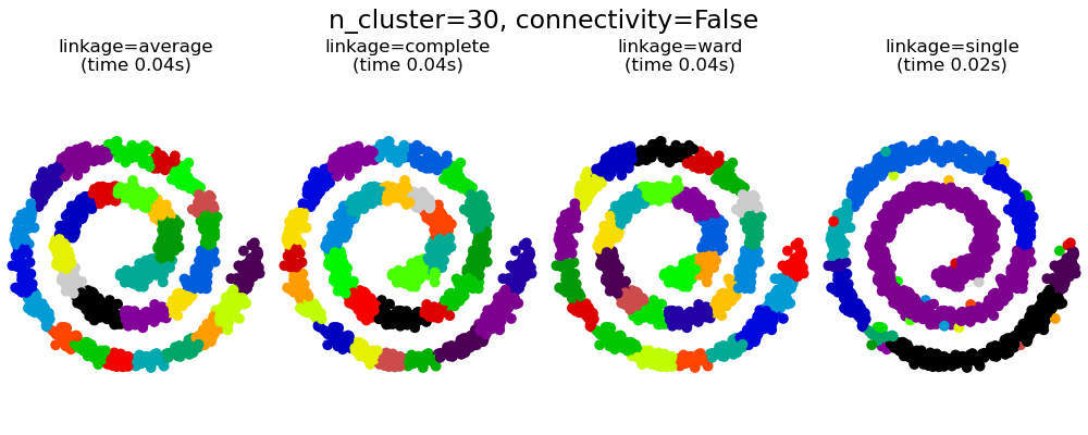 n_cluster=30, connectivity=False, linkage=average (time 0.04s), linkage=complete (time 0.04s), linkage=ward (time 0.04s), linkage=single (time 0.02s)
