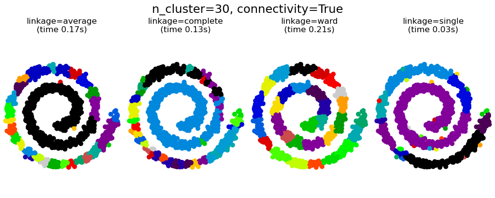n_cluster=30, connectivity=True, linkage=average (time 0.17s), linkage=complete (time 0.13s), linkage=ward (time 0.21s), linkage=single (time 0.03s)