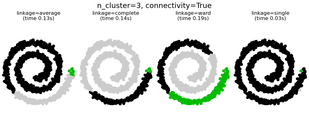 n_cluster=3, connectivity=True, linkage=average (time 0.13s), linkage=complete (time 0.14s), linkage=ward (time 0.19s), linkage=single (time 0.03s)
