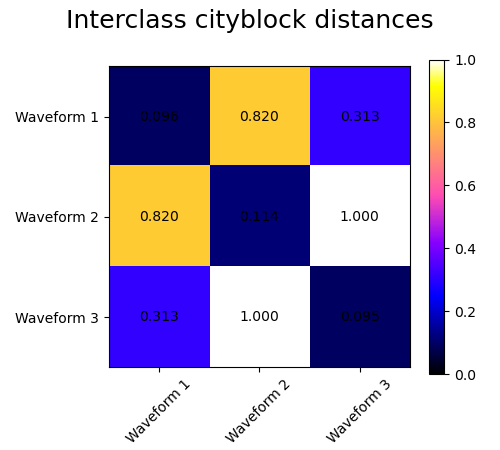 Interclass cityblock distances
