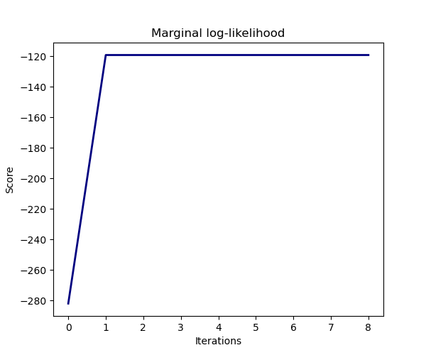 Marginal log-likelihood