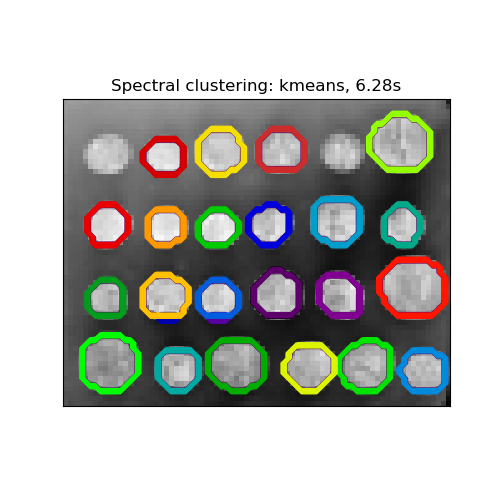 Spectral clustering: kmeans, 6.28s
