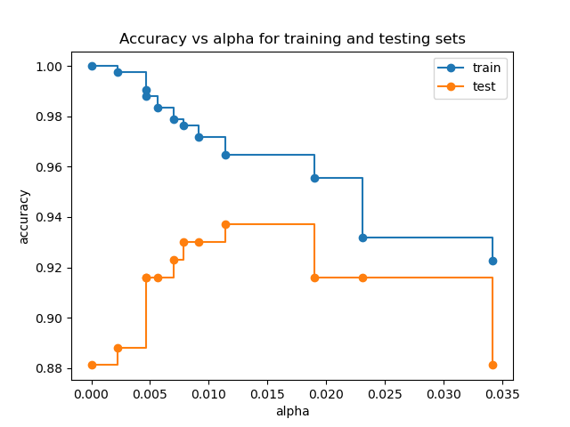 Precisión vs alfa para entrenamiento y conjuntos de pruebas