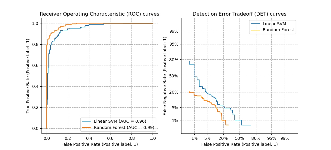 Receiver Operating Characteristic (ROC) curves, Detection Error Tradeoff (DET) curves