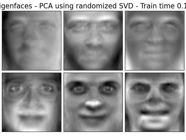 Eigenfaces - PCA using randomized SVD - Train time 0.1s