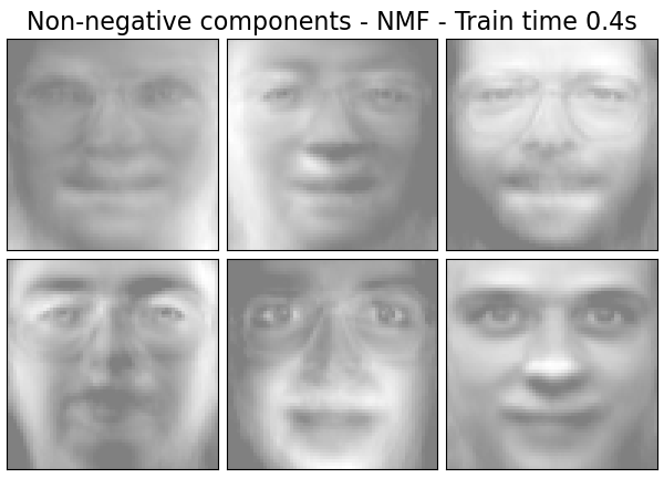 Non-negative components - NMF - Train time 0.4s