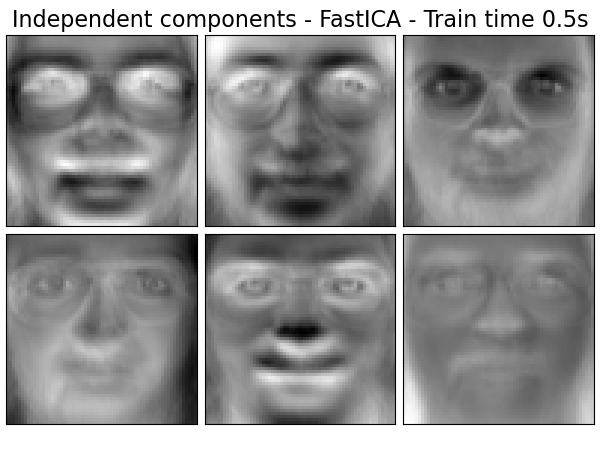 Independent components - FastICA - Train time 0.5s
