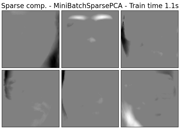 Sparse comp. - MiniBatchSparsePCA - Train time 1.1s