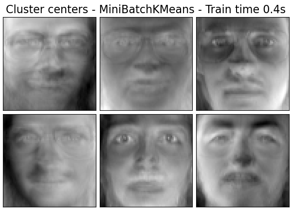 Cluster centers - MiniBatchKMeans - Train time 0.4s