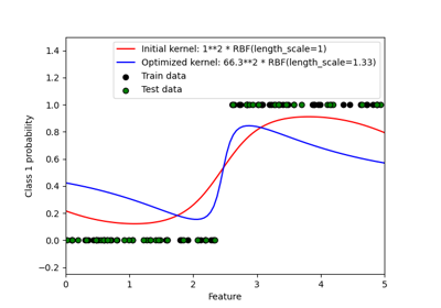 Probabilistic predictions with Gaussian process classification (GPC)