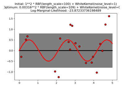 Gaussian process regression (GPR) with noise-level estimation