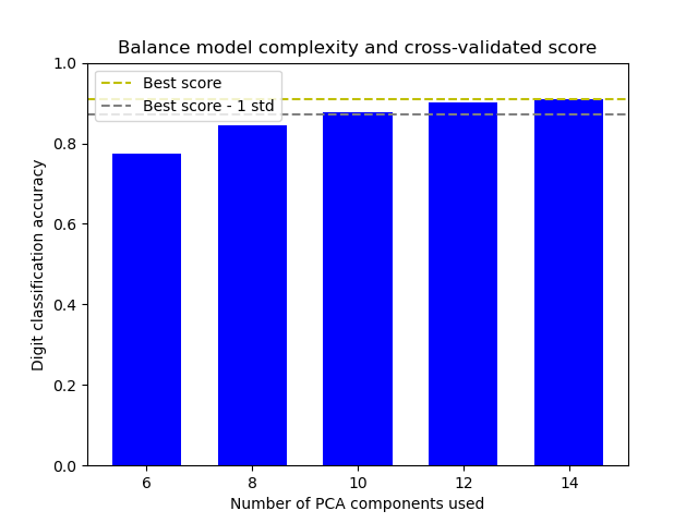 Balancear la complejidad del modelo y la puntuación de validación cruzada