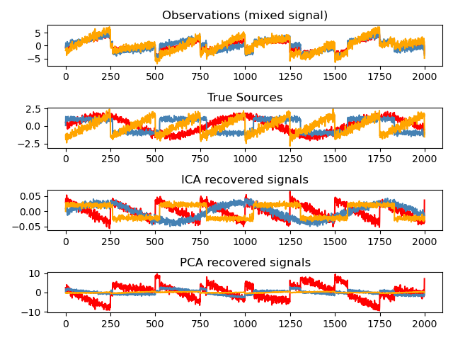 ../../_images/sphx_glr_plot_ica_blind_source_separation_001.png