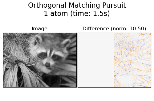 Orthogonal Matching Pursuit 1 atom (time: 1.5s), Image, Difference (norm: 10.50)