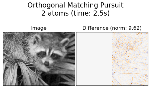 Orthogonal Matching Pursuit 2 atoms (time: 2.5s), Image, Difference (norm: 9.62)