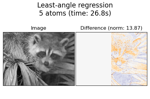 Least-angle regression 5 atoms (time: 26.8s), Image, Difference (norm: 13.87)