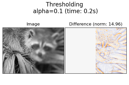 Thresholding  alpha=0.1 (time: 0.2s), Image, Difference (norm: 14.96)
