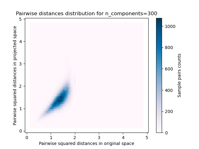 Pairwise distances distribution for n_components=300