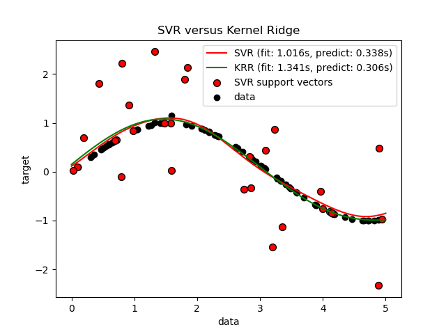 ../_images/sphx_glr_plot_kernel_ridge_regression_001.png