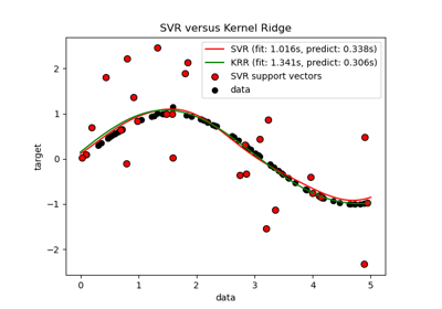 Comparison of kernel ridge regression and SVR