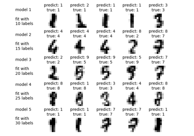 Label Propagation digits active learning