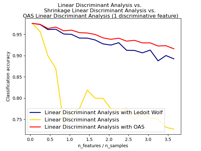 Linear Discriminant Analysis vs.  Shrinkage Linear Discriminant Analysis vs.  OAS Linear Discriminant Analysis (1 discriminative feature)