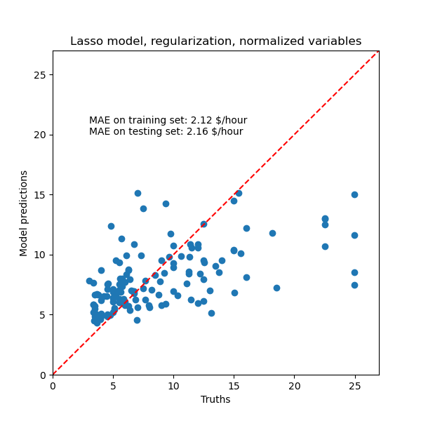Lasso model, regularization, normalized variables