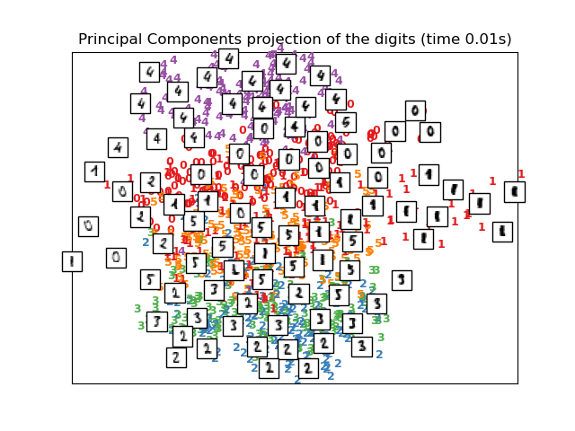 Principal Components projection of the digits (time 0.01s)