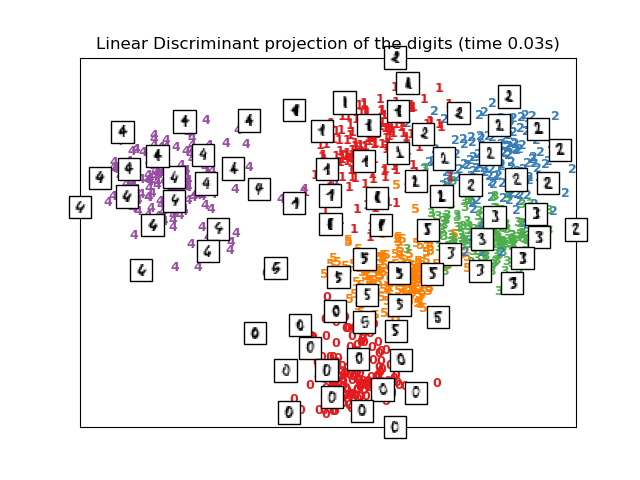 Linear Discriminant projection of the digits (time 0.03s)