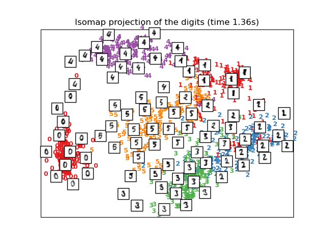 Isomap projection of the digits (time 1.36s)