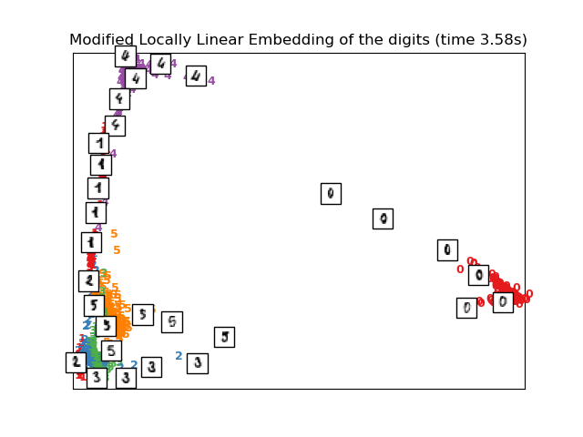 Modified Locally Linear Embedding of the digits (time 3.58s)