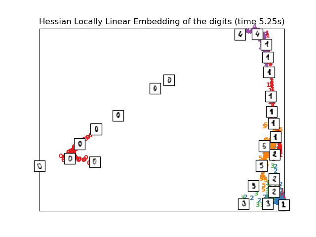 Hessian Locally Linear Embedding of the digits (time 5.25s)
