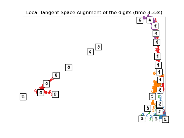 Local Tangent Space Alignment of the digits (time 3.33s)