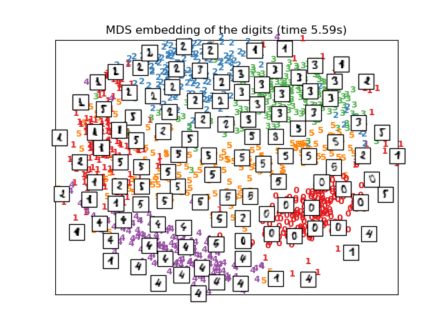 MDS embedding of the digits (time 5.59s)