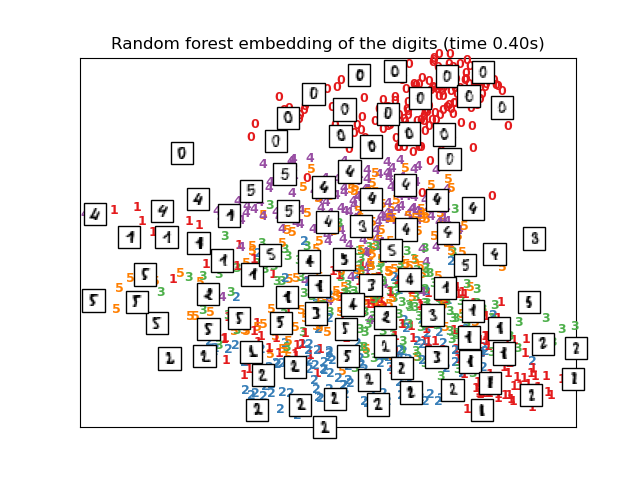 Random forest embedding of the digits (time 0.40s)