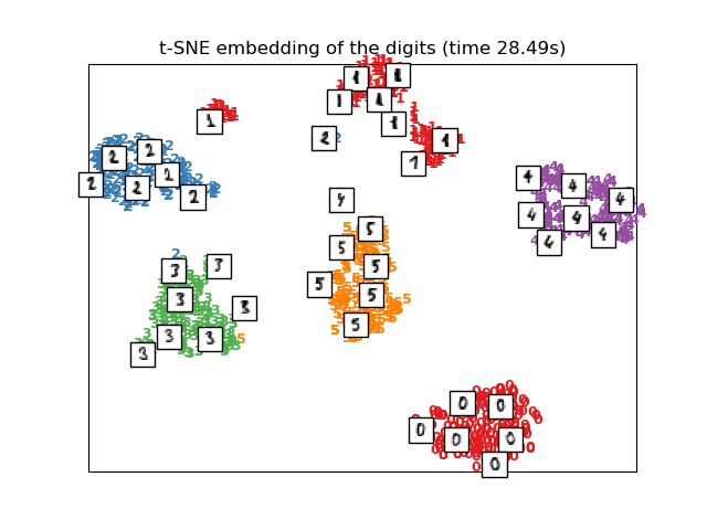 t-SNE embedding of the digits (time 28.49s)