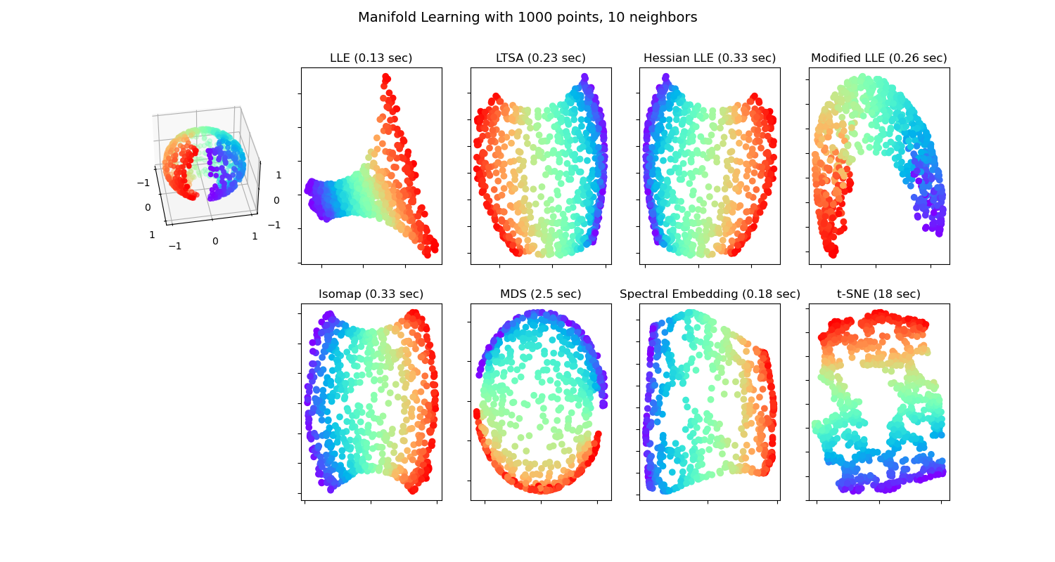 Manifold Learning with 1000 points, 10 neighbors, LLE (0.13 sec), LTSA (0.23 sec), Hessian LLE (0.33 sec), Modified LLE (0.26 sec), Isomap (0.33 sec), MDS (2.5 sec), Spectral Embedding (0.18 sec), t-SNE (18 sec)