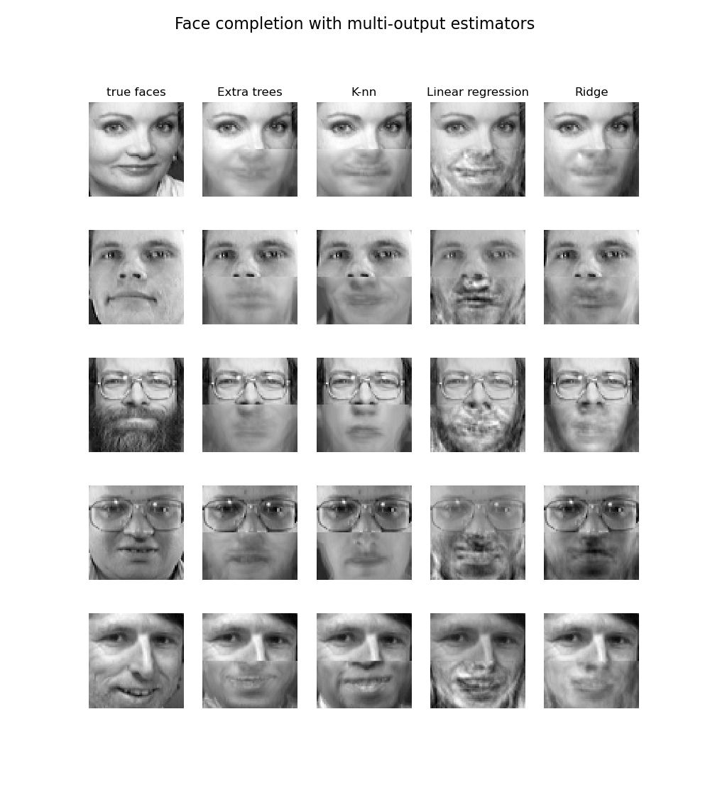 Face completion with multi-output estimators, true faces, Extra trees, K-nn, Linear regression, Ridge