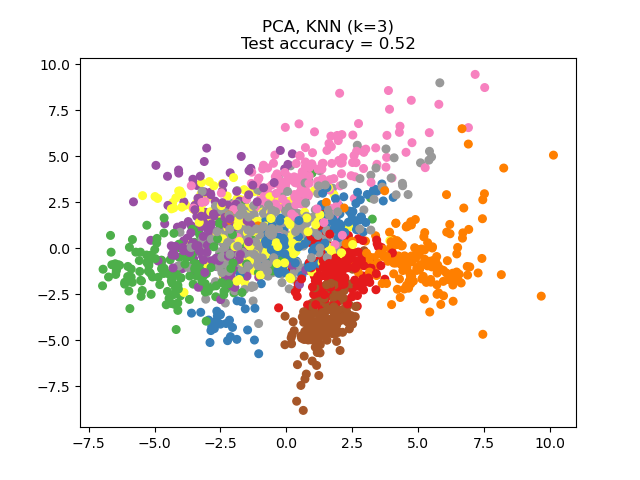 PCA, KNN (k=3) Test accuracy = 0.52
