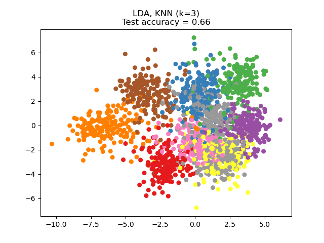 LDA, KNN (k=3) Test accuracy = 0.66
