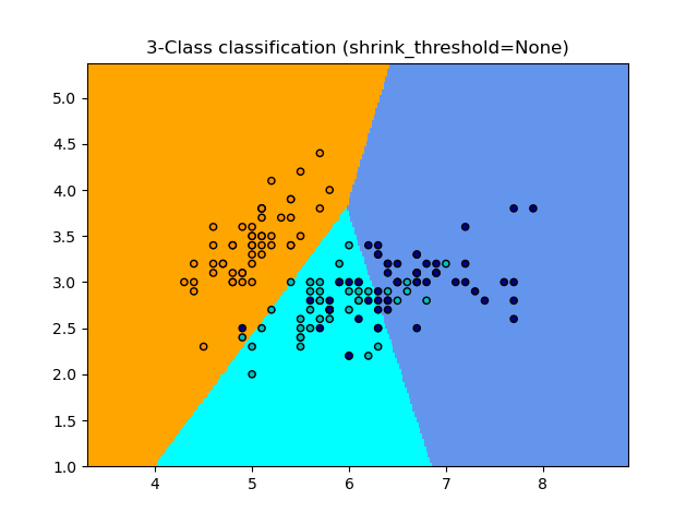 3-Class classification (shrink_threshold=None)