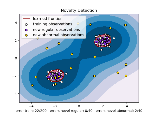 Novelty Detection