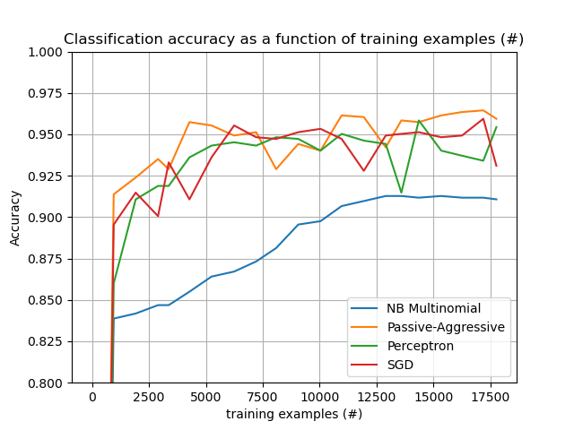 Classification accuracy as a function of training examples (#)