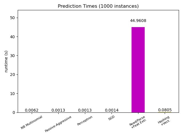Prediction Times (1000 instances)