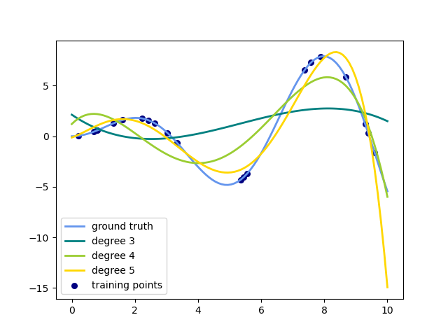 plot polynomial interpolation