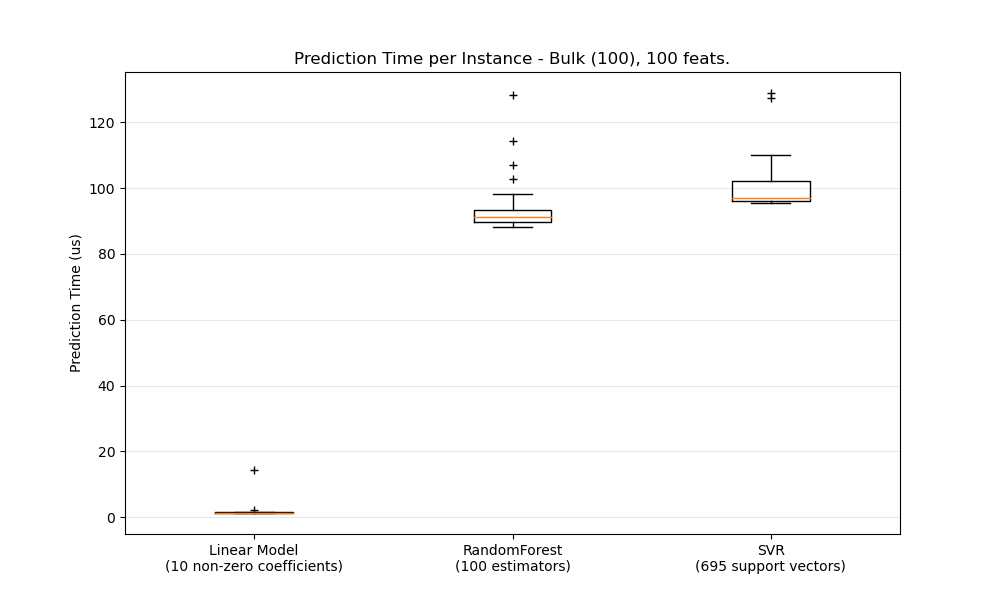 Prediction Time per Instance - Bulk (100), 100 feats.