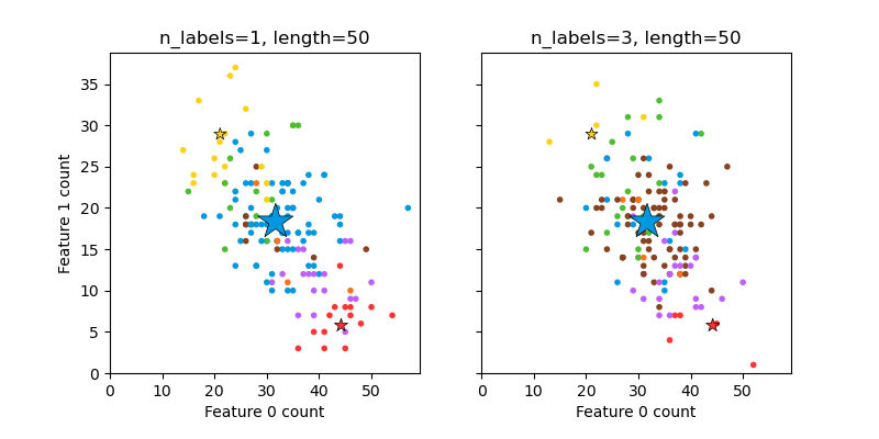 n_labels=1, length=50, n_labels=3, length=50