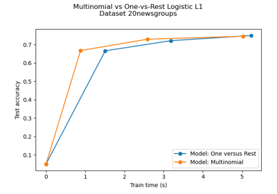 Multiclass sparse logistic regression on 20newgroups