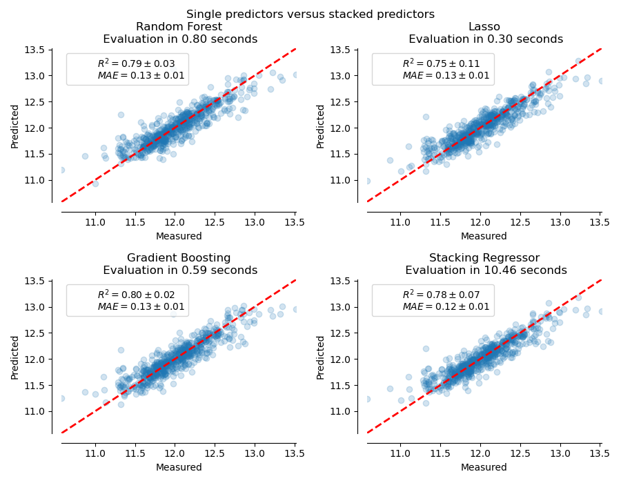 Single predictors versus stacked predictors, Random Forest  Evaluation in 0.80 seconds, Lasso  Evaluation in 0.30 seconds, Gradient Boosting  Evaluation in 0.59 seconds, Stacking Regressor  Evaluation in 10.46 seconds