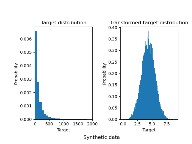 Synthetic data, Target distribution, Transformed target distribution
